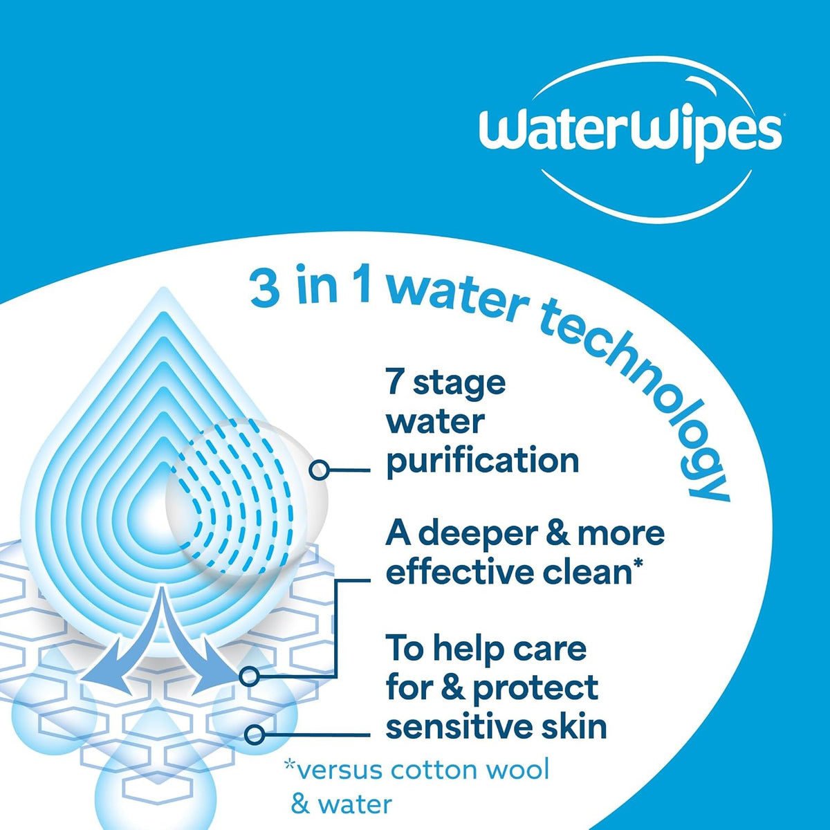 WaterWipes Sensitive+ Newborn & Baby Wipes